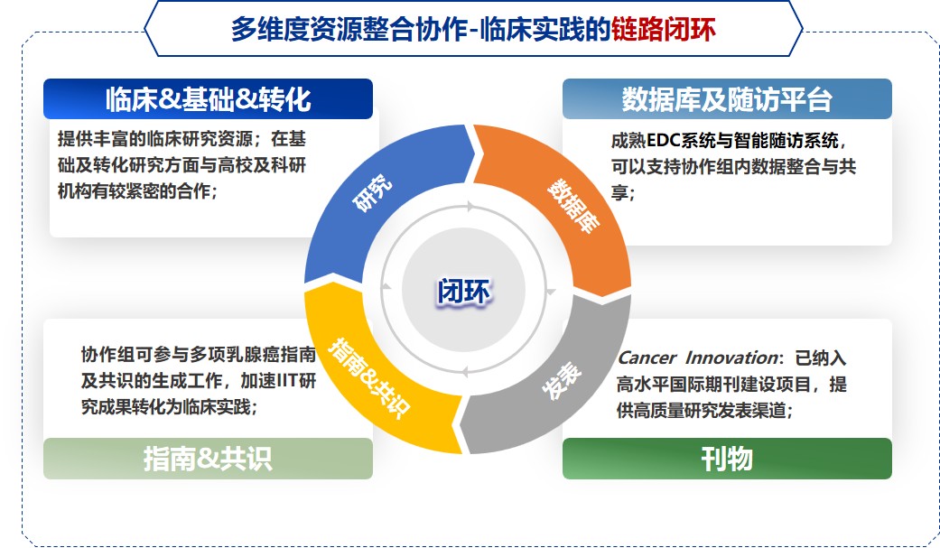 1762053938699661.jpg 多维度资源整合协作-临床实践的链路闭环.jpg