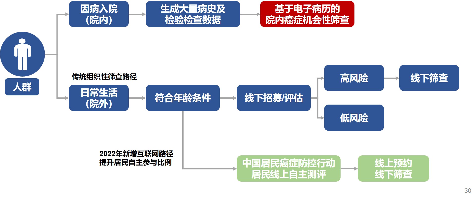 1762054094425142.jpg 组织性筛查+机会性筛查.jpg