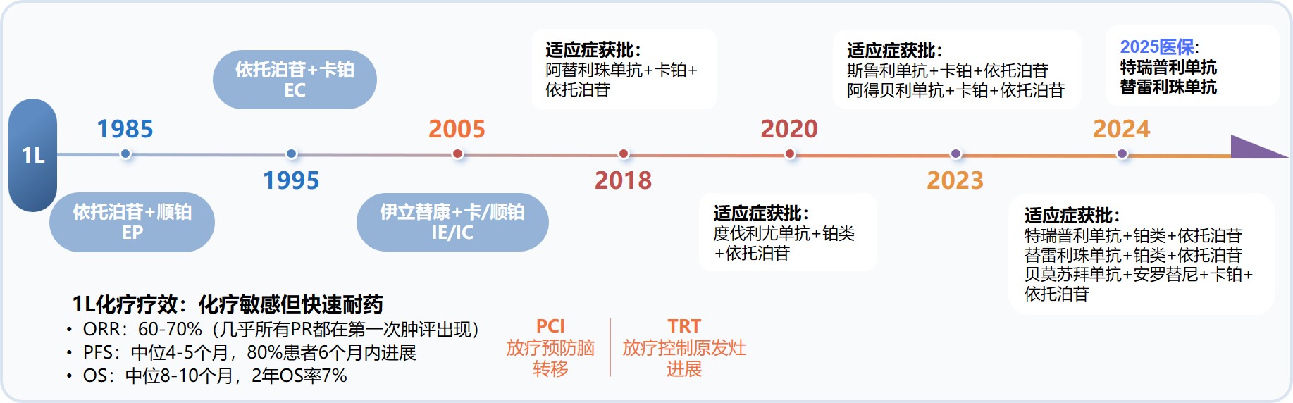 1763115003692778.jpg ES-SCLC治疗历程变迁.jpg
