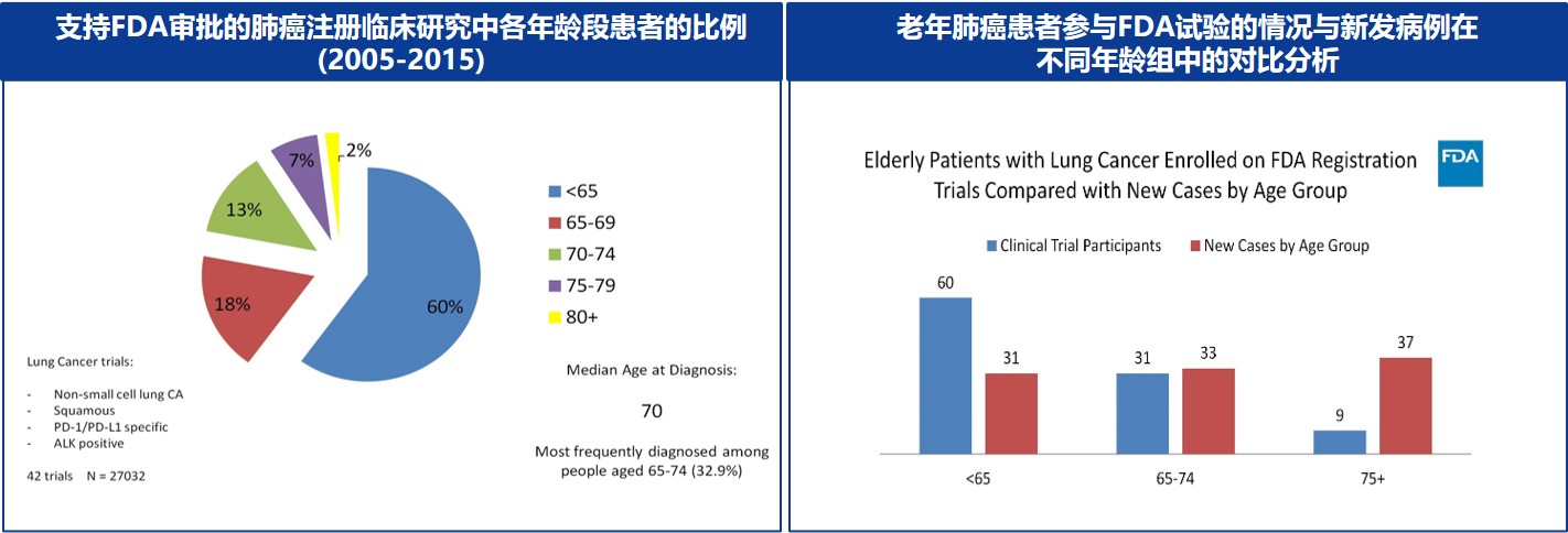 老年肺癌代表性不足-FDA.jpg