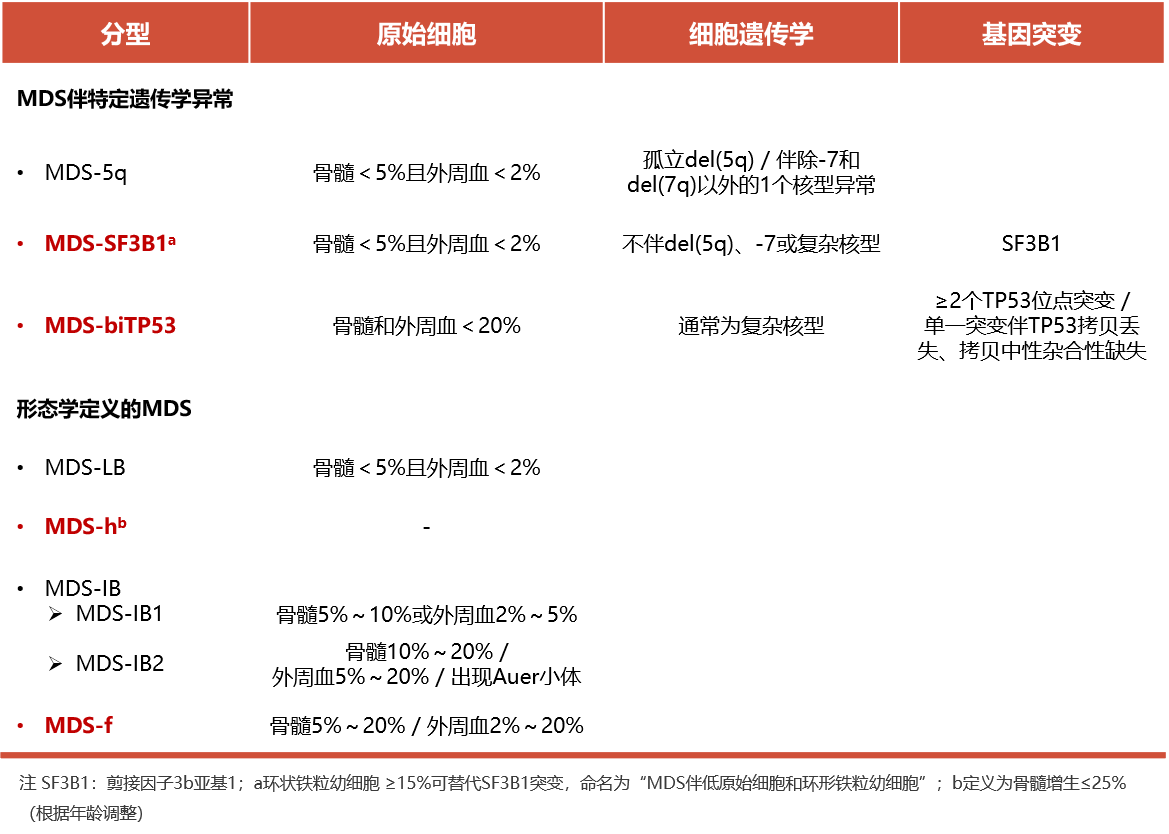 1787303937538130.png 李冰MDS分型.png