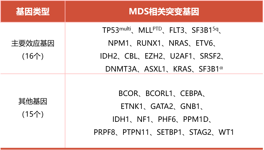 1787303969984492.png 李冰IPSS-M 积分系统中的基因突变.png